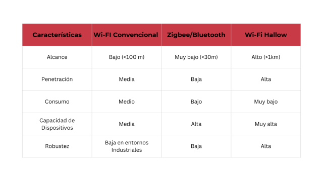 Wi-Fi HaLow