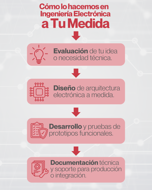 Infografía en español que muestra el proceso de desarrollo electrónico de Ingeniería Electrónica a Tu Medida: evaluación, diseño, prototipado y soporte.