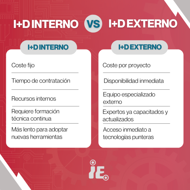 Comparativa visual entre I+D interno e I+D externalizado en empresas industriales.