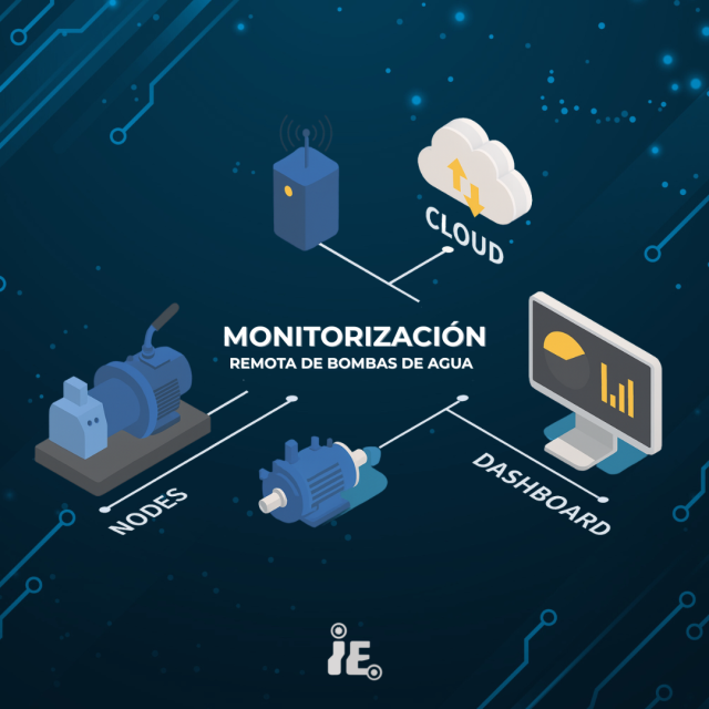Diagrama isométrico de arquitectura IoT para monitorización remota de bombas de agua con NB-IoT y LoRaWAN, incluyendo sensores, nodos, gateway y plataforma en la nube.