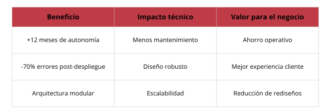Ventajas del diseño optimizado de dispositivos IoT industriales: autonomía extendida, reducción de errores y escalabilidad