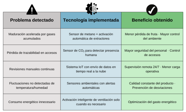 Tabla comparativa que relaciona los principales problemas en cámaras frigoríficas sin sensorización, las tecnologías IoT implementadas y los beneficios obtenidos tras su adopción.