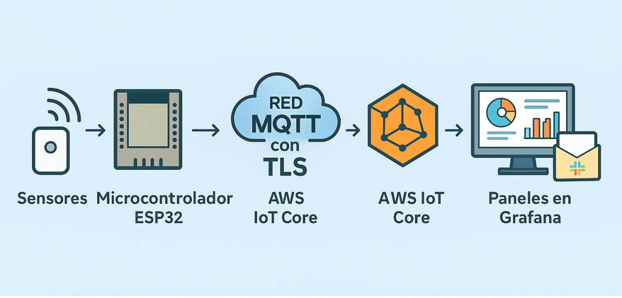 arquitectura de monitorización ambiental con iot
